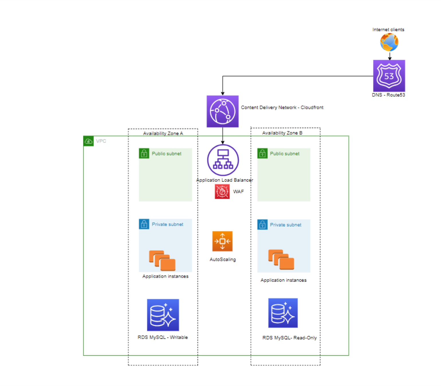Alnaghi Group AWS solution architecture