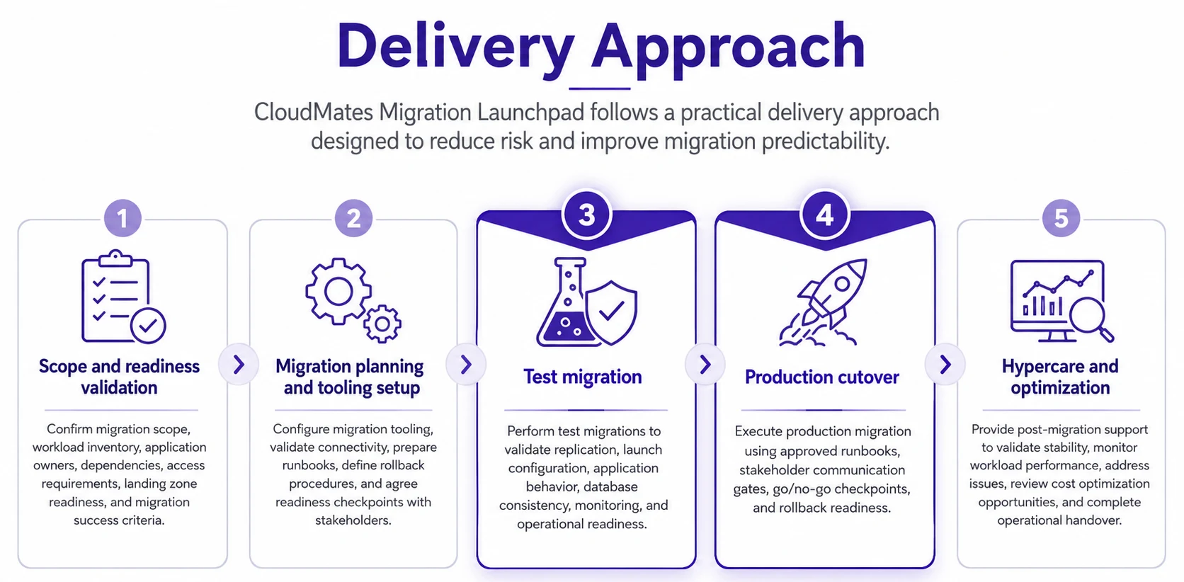 Migration Launchpad delivery approach