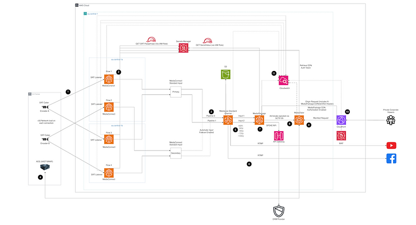 AWS solution architecture